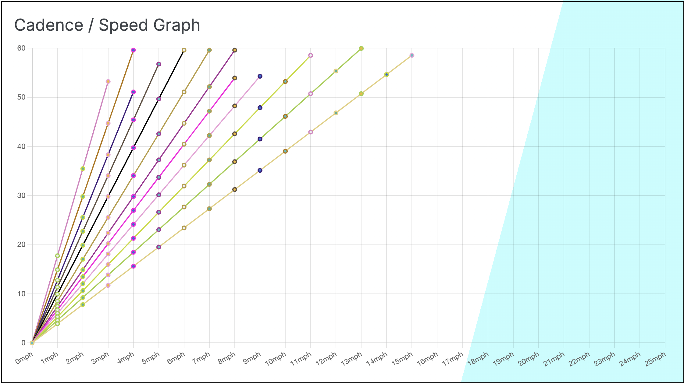 cadence graph