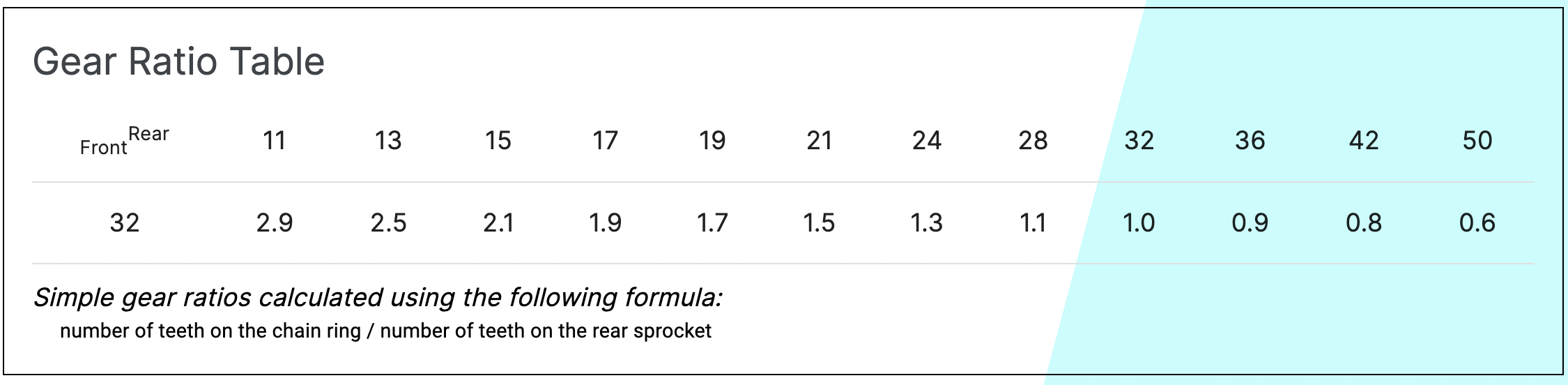gear ratio table